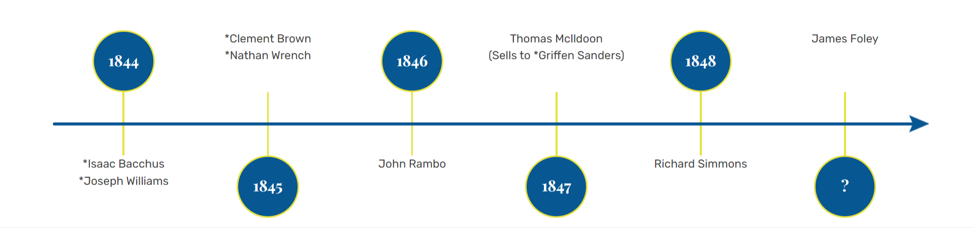 Timeline Mobile